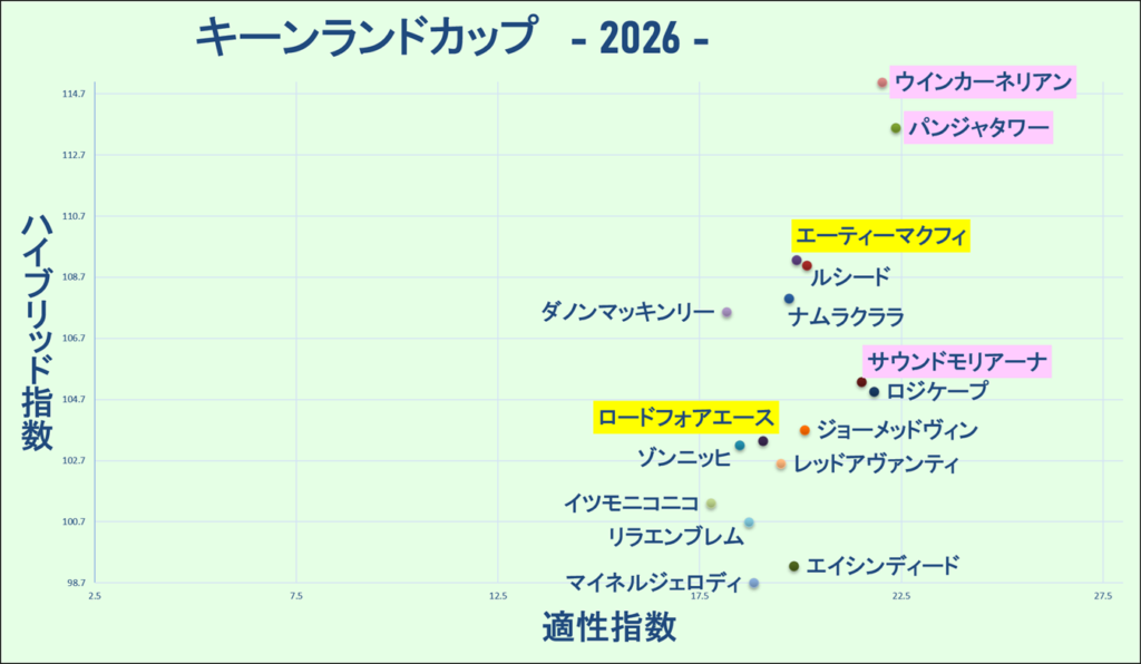 2026　キーンランドＣ　マトリクス　結果