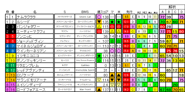 2026　キーンランドＣ　ラップ適性