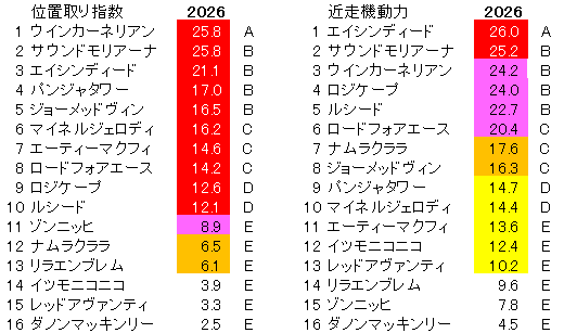 2026　キーンランドＣ　位置取り指数