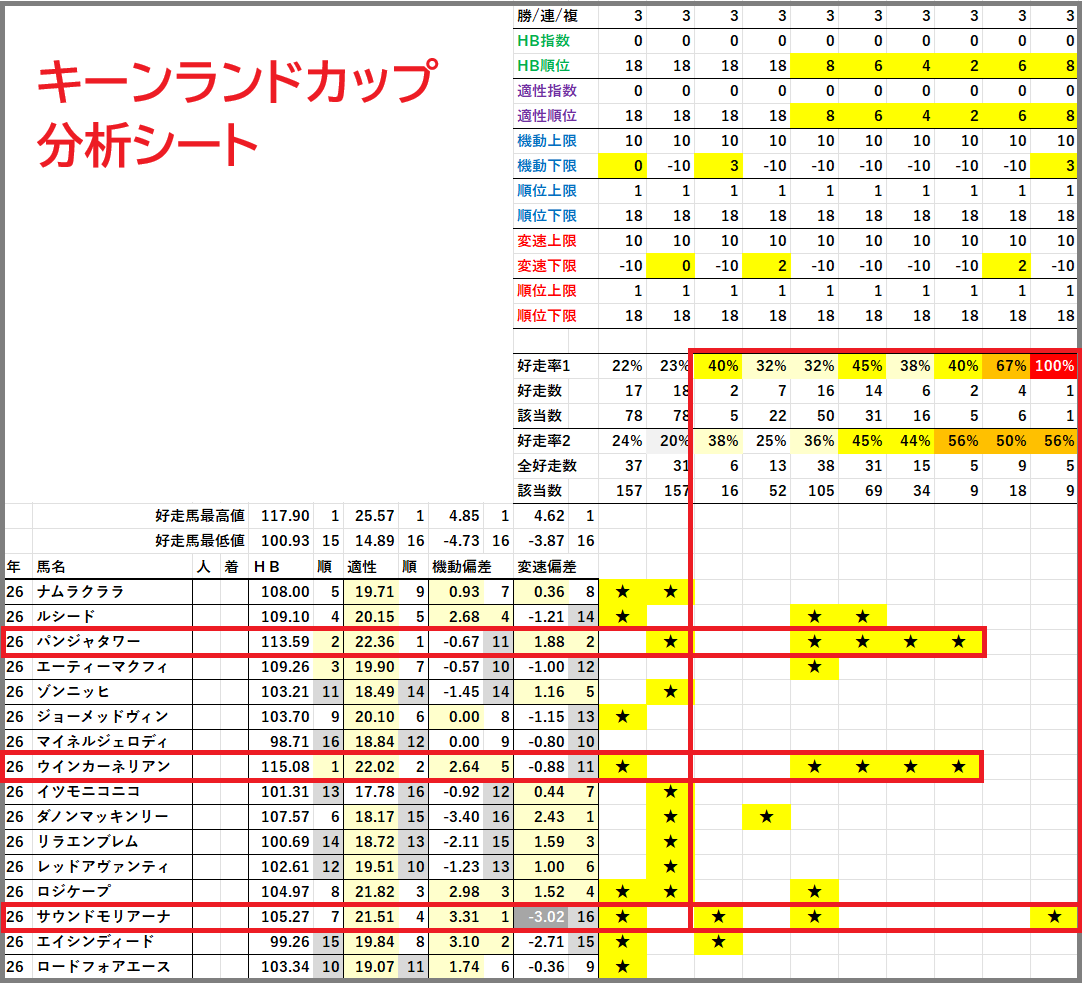 2026　キーンランドＣ　分析シート　結果