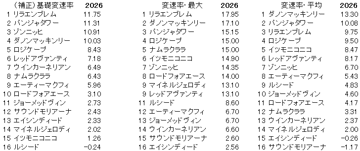 2026　キーンランドＣ　変速率