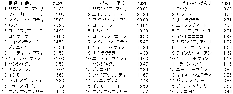 2026　キーンランドＣ　機動力