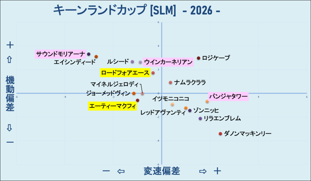 2026　キーンランドＣ　機変マップ　結果