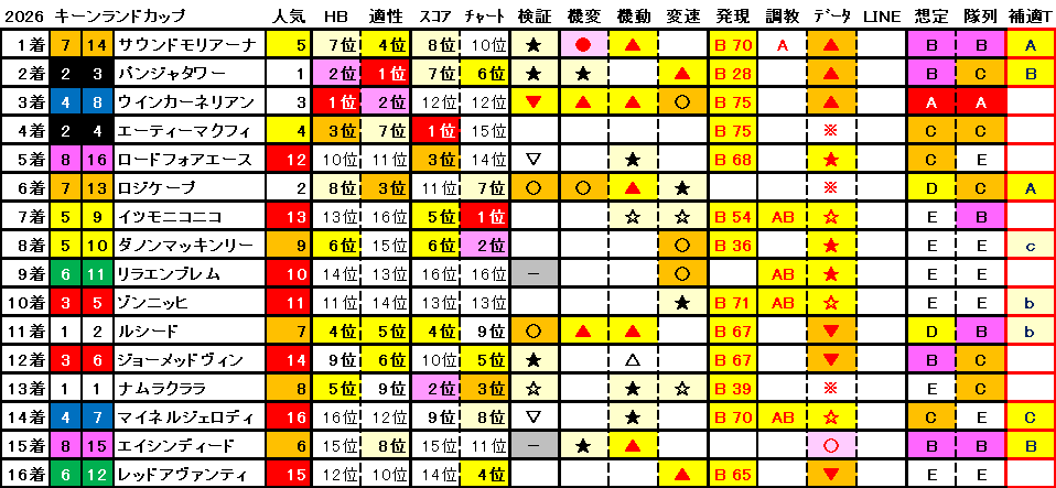 2026　キーンランドＣ　結果まとめ1