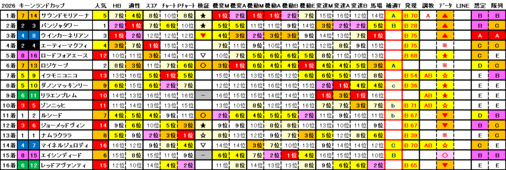 2026　キーンランドＣ　結果まとめ2
