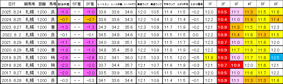2026　キーンランドＣ　過去ラップ一覧　簡易版