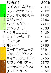 2026　キーンランドＣ　馬場適性指数