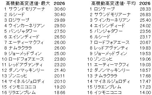 2026　キーンランドＣ　高機動高変速値