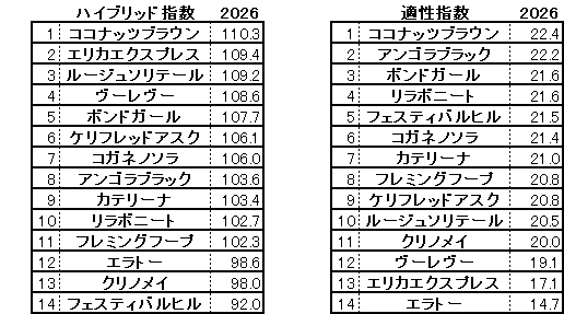 2026　クイーンＳ　HB指数
