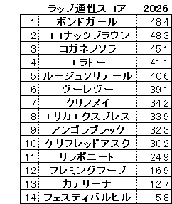 2026　クイーンＳ　スコア