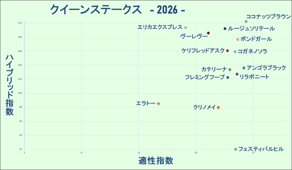 2026　クイーンＳ　マトリクス
