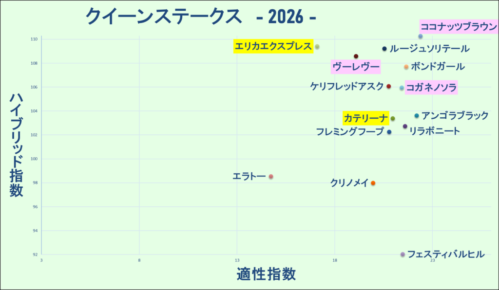2026　クイーンＳ　マトリクス　結果
