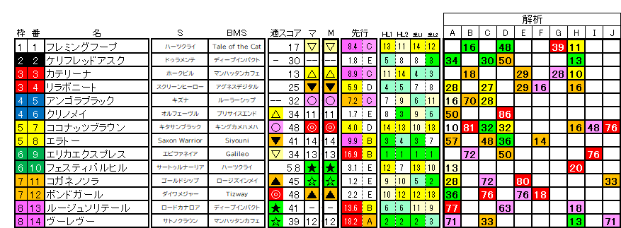 2026　クイーンＳ　ラップ適性