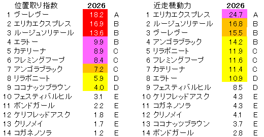 2026　クイーンＳ　位置取り指数