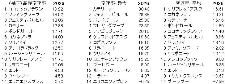 2026　クイーンＳ　変速率