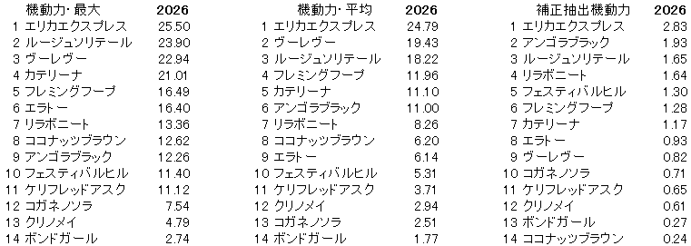 2026　クイーンＳ　機動力