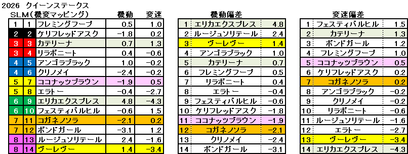 2026　クイーンＳ　機変マップ　一覧　結果