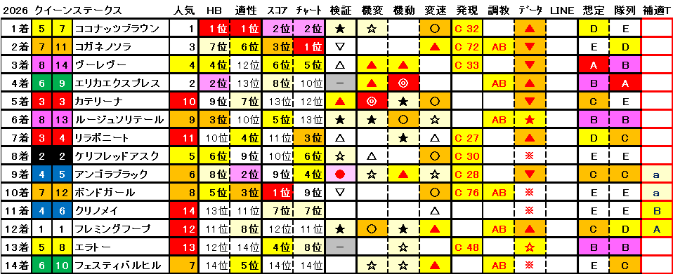 2026　クイーンＳ　結果まとめ1