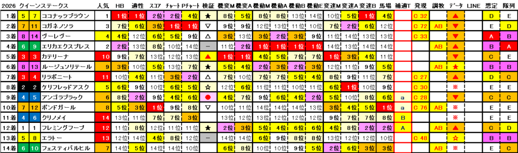 2026　クイーンＳ　結果まとめ2