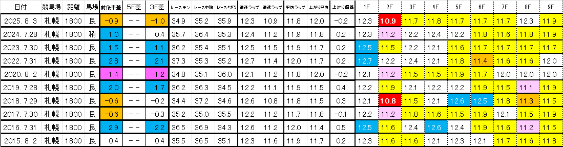 2026　クイーンＳ　過去ラップ一覧　簡易版