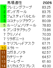 2026　クイーンＳ　馬場適性指数
