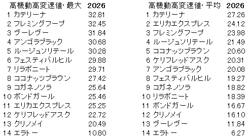 2026　クイーンＳ　高機動高変速値