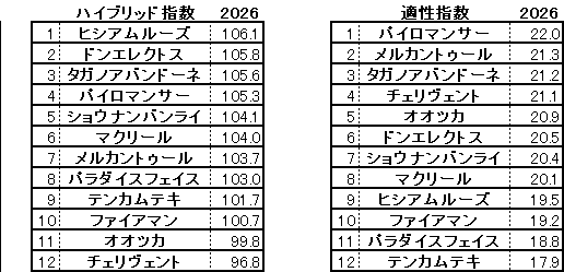 2026　レパードＳ　HB指数