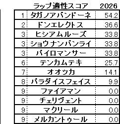 2026　レパードＳ　スコア