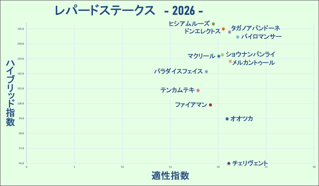 2026　レパードＳ　マトリクス