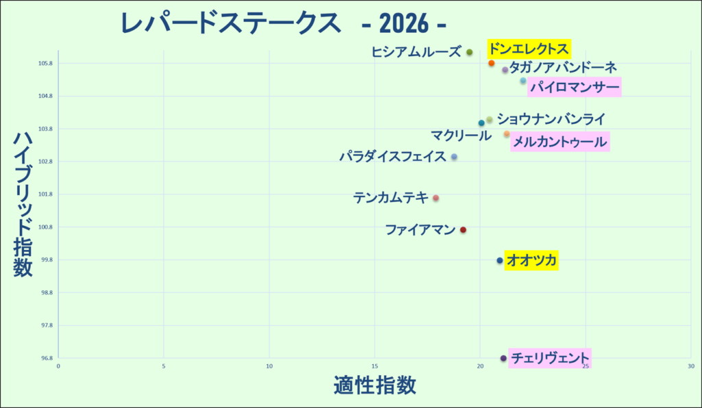 2026　レパードＳ　マトリクス　結果