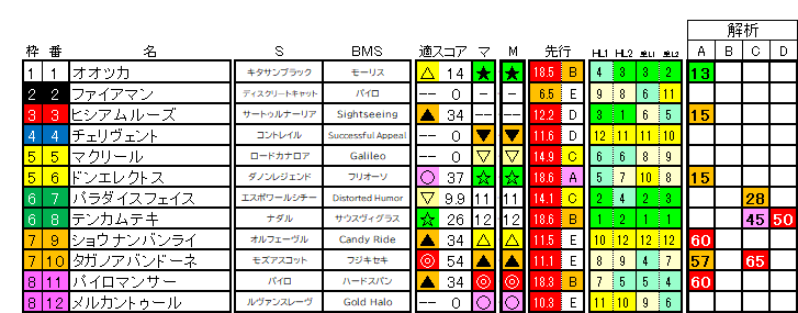 2026　レパードＳ　ラップ適性