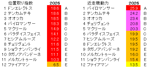 2026　レパードＳ　位置取り指数
