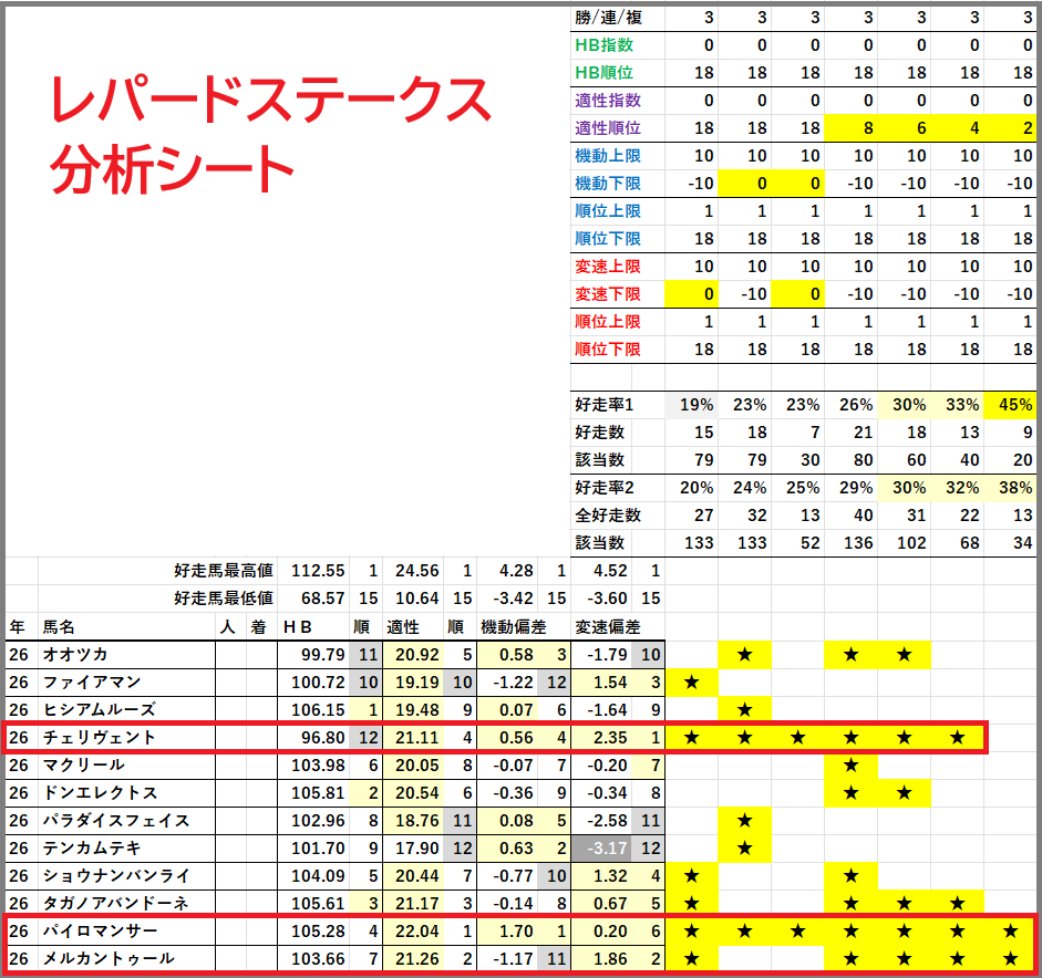 2026　レパードＳ　分析シート　結果