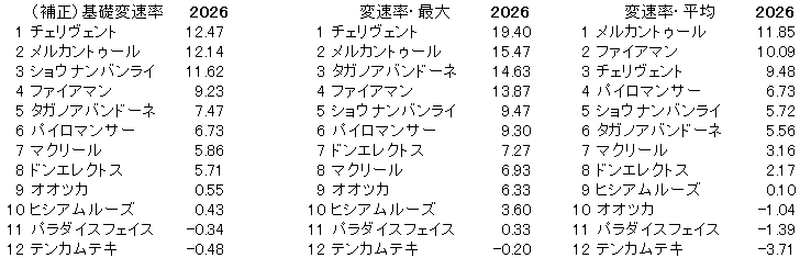 2026　レパードＳ　変速率