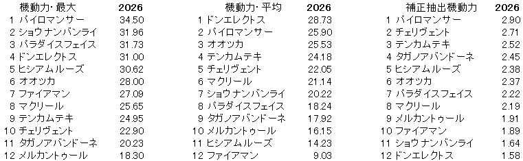 2026　レパードＳ　機動力