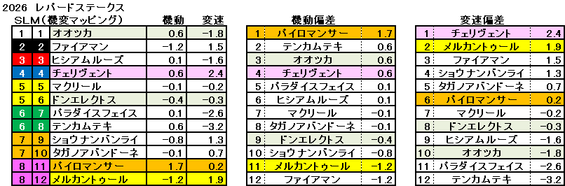 2026　レパードＳ　機変マップ　一覧　結果