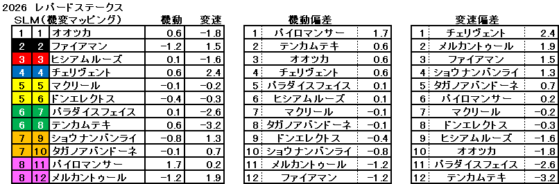 2026　レパードＳ　機変マップ　一覧