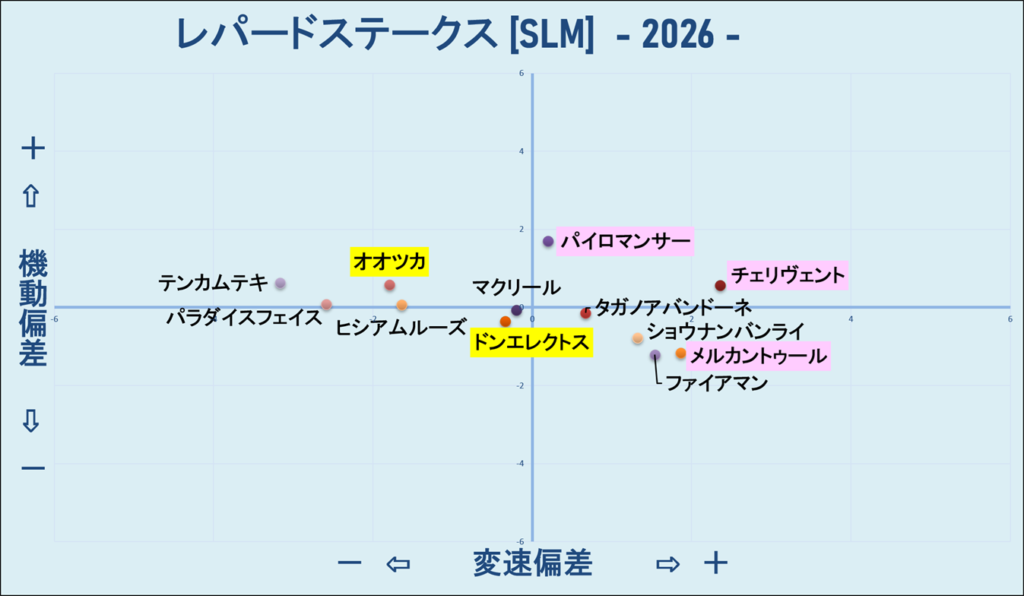 2026　レパードＳ　機変マップ　結果