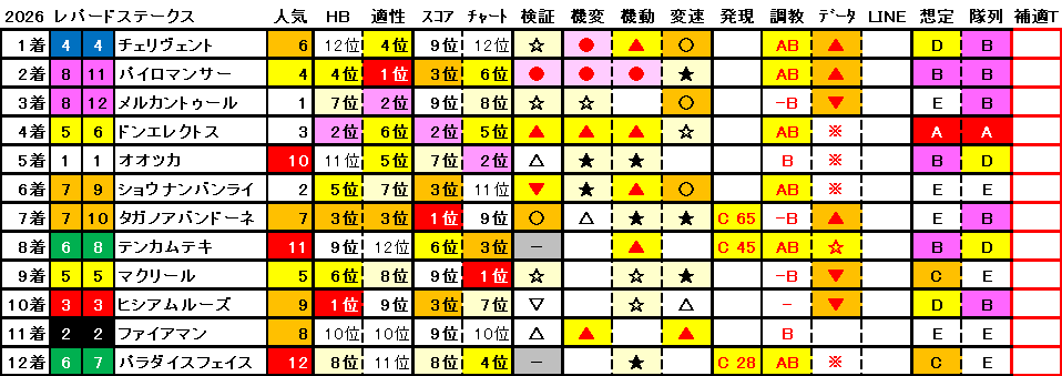 2026　レパードＳ　結果まとめ1