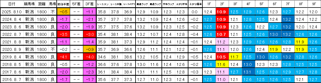 2026　レパードＳ　過去ラップ一覧　簡易版