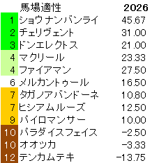 2026　レパードＳ　馬場適性指数