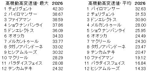 2026　レパードＳ　高機動高変速値