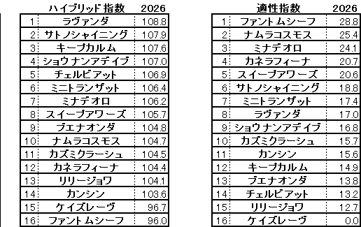 2026　中京記念　HB指数