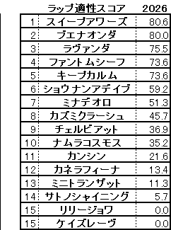 2026　中京記念　スコア