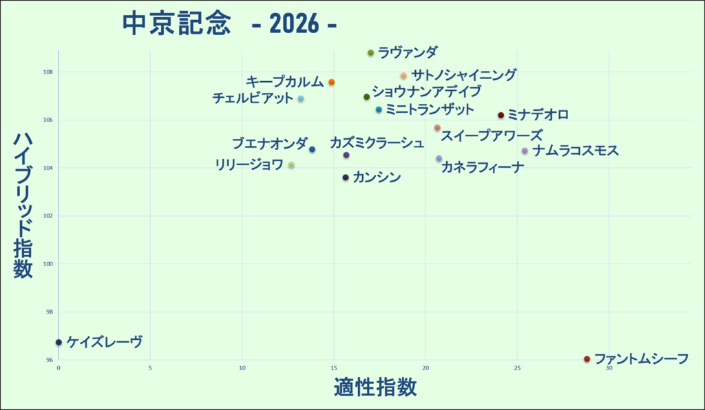 2026　中京記念　マトリクス