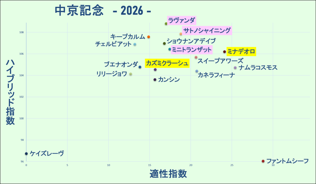 2026　中京記念　マトリクス　結果
