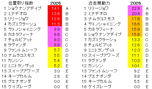 2026　中京記念　位置取り指数
