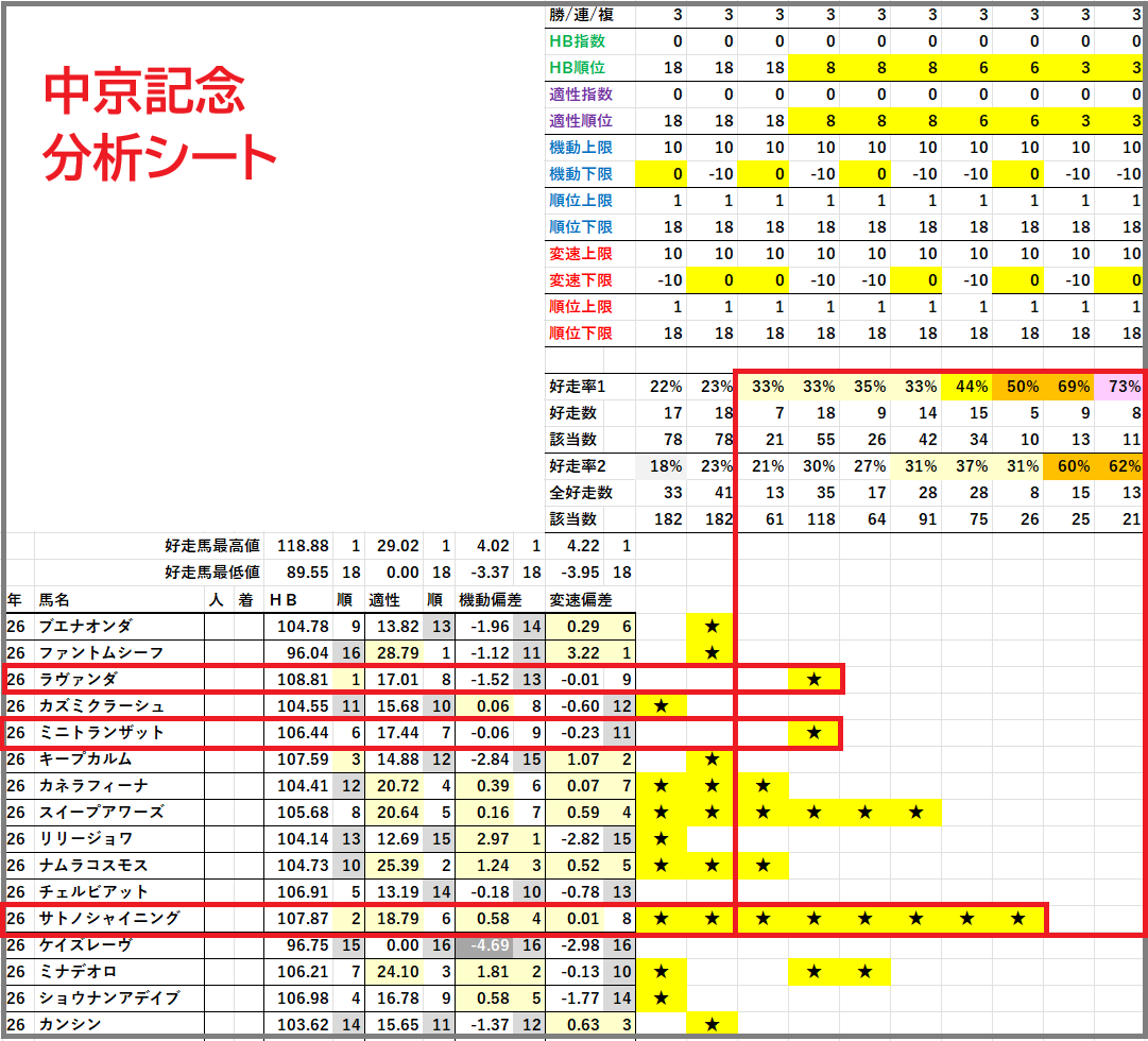 2026　中京記念　分析シート　結果