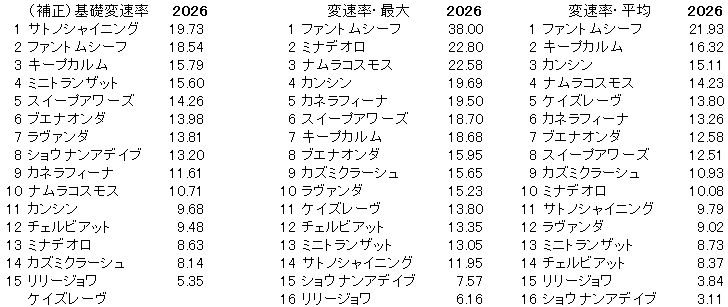 2026　中京記念　変速率