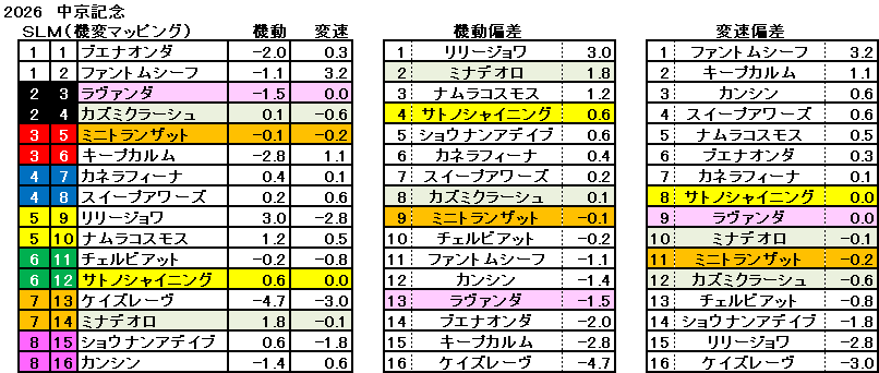 2026　中京記念　機変マップ　一覧　結果